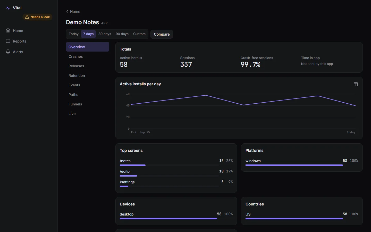 Vital app overview with usage charts, crash data, and release information. Sample data.